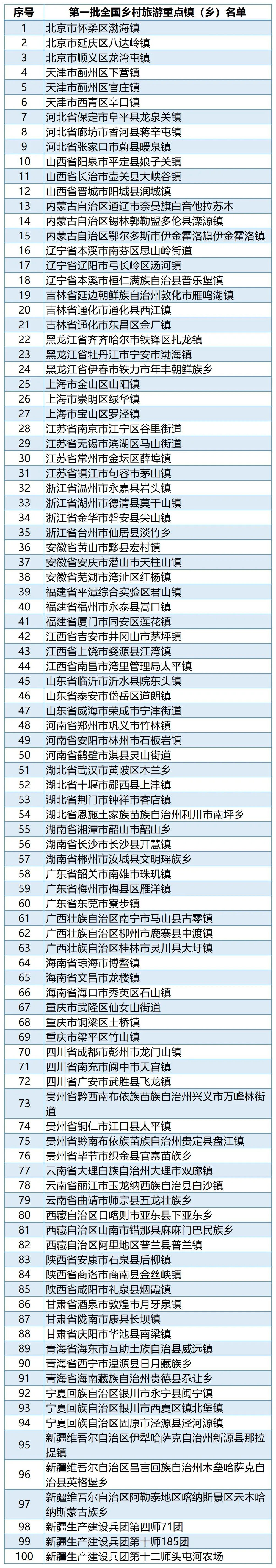 第一批全國鄉(xiāng)村旅游重點鎮(zhèn)（鄉(xiāng)）名單.jpg