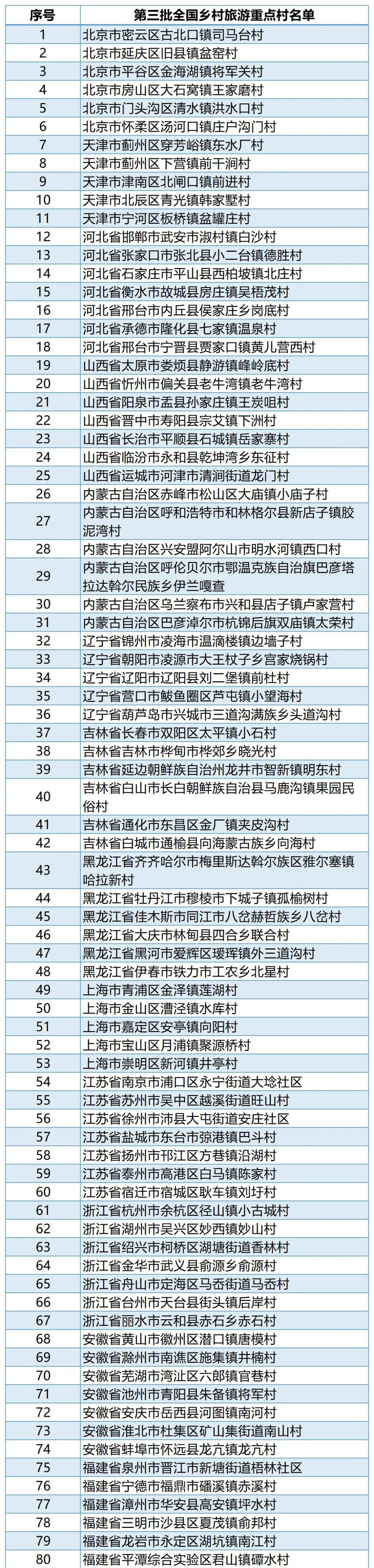第三批全國鄉(xiāng)村旅游重點村名單.jpg