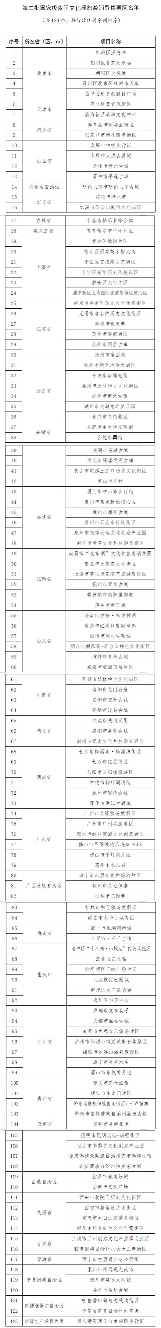 第二批國(guó)家級(jí)夜間文化和旅游消費(fèi)集聚區(qū)名單.jpg