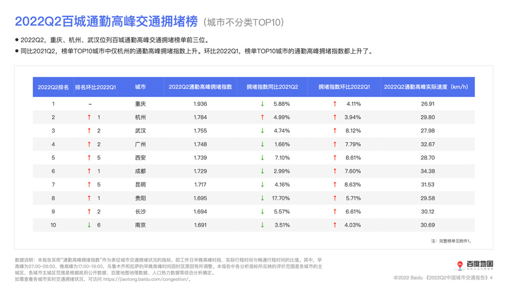 2022Q2百城通勤高峰交通擁堵榜.jpg