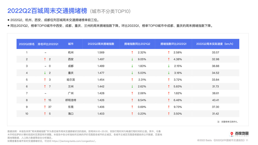 2022Q2百城周末交通擁堵榜.jpg