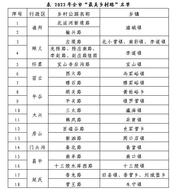 北京市“最美鄉(xiāng)村路”名單.jpg